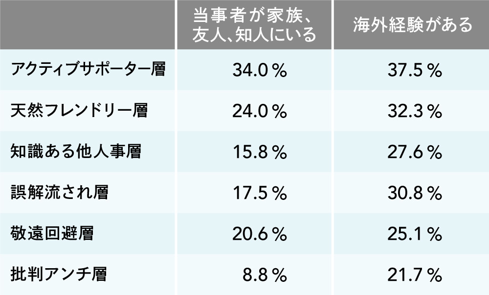 LGBTQ+調査2020