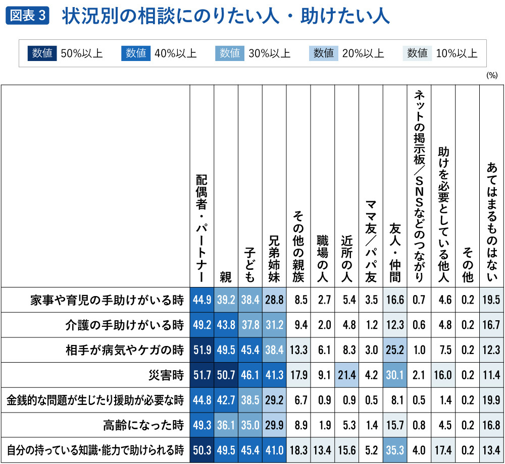 状況別の相談に乗りたい人・助けたい人