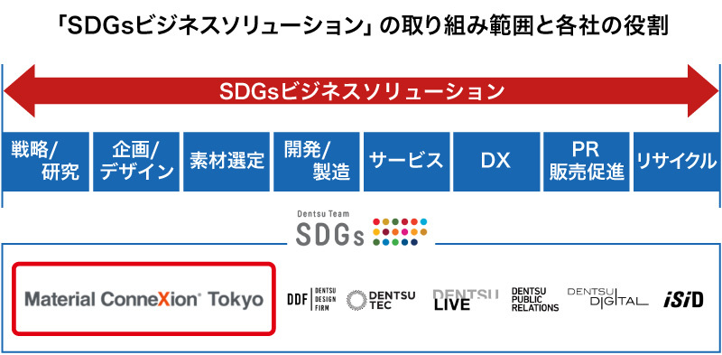 SDGsビジネスソリューション