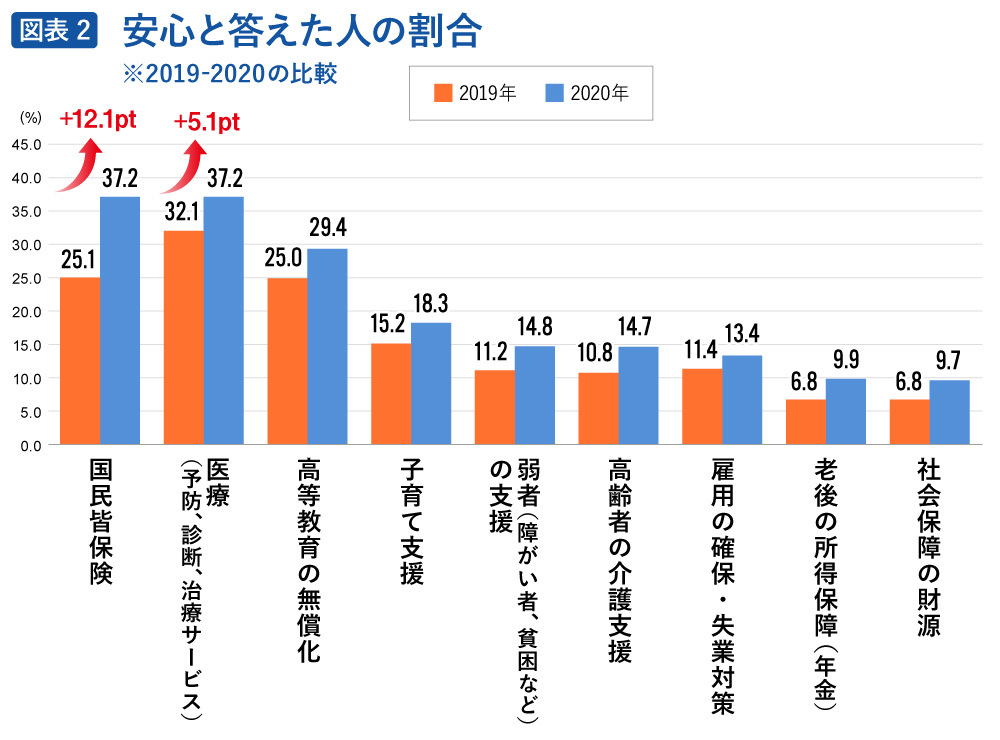 安心と答えた人の割合