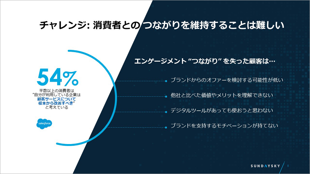 54％の顧客は、企業に対して「顧客サービスについて根本から改善すべき」と考えているという。顧客が企業との“つながり”を失うと、「ブランドからのオファーを検討する可能性が低い」「他社と比べた価値やメリットを理解できない」「デジタルツールがあっても使おうと思わない」「ブランドを支持するモチベーションが持てない」という弊害がある。