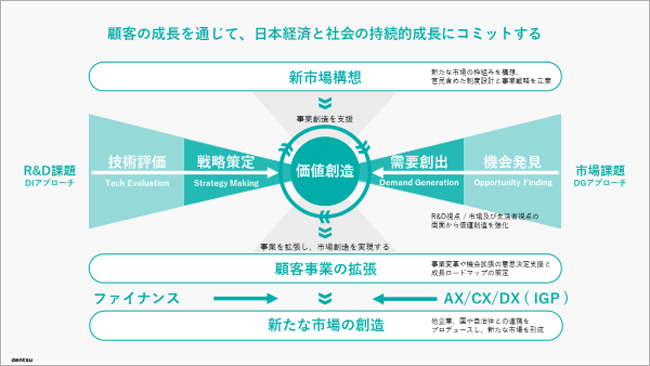 顧客の成長を通じて、日本経済と社会の持続的成長にコミットする