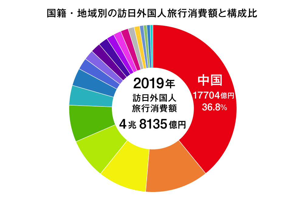 出典:国土交通省官公庁 訪日外国人の消費動向 2019年年次報告書より、中国人観光客分のみを抜粋して作図