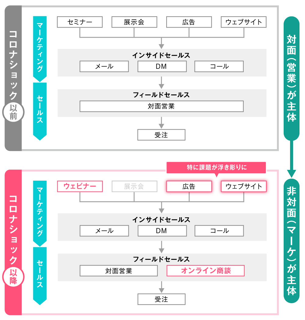 コロナ前後のセールスシフト