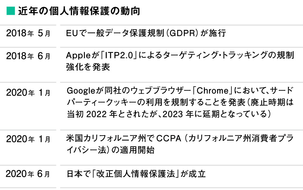 近年の個人情報保護の動向