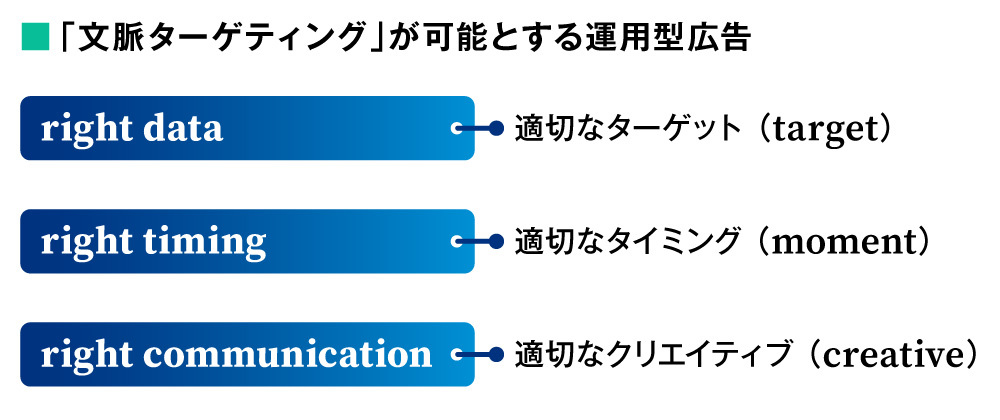 「文脈ターゲティング」が可能とする運用型広告