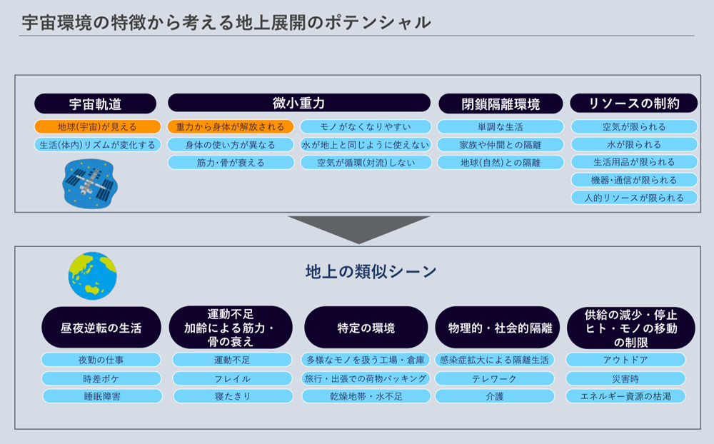 宇宙空間と地上との相関図