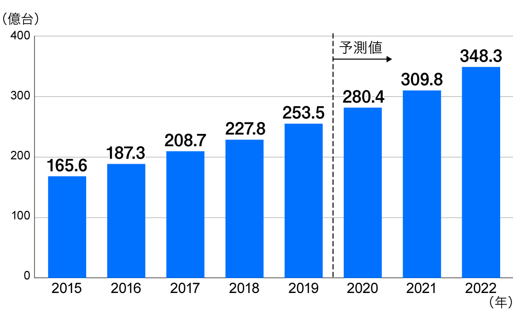 世界のスマート家電やIoT化された電子機器の台数推移（2020年以降は予測値）。