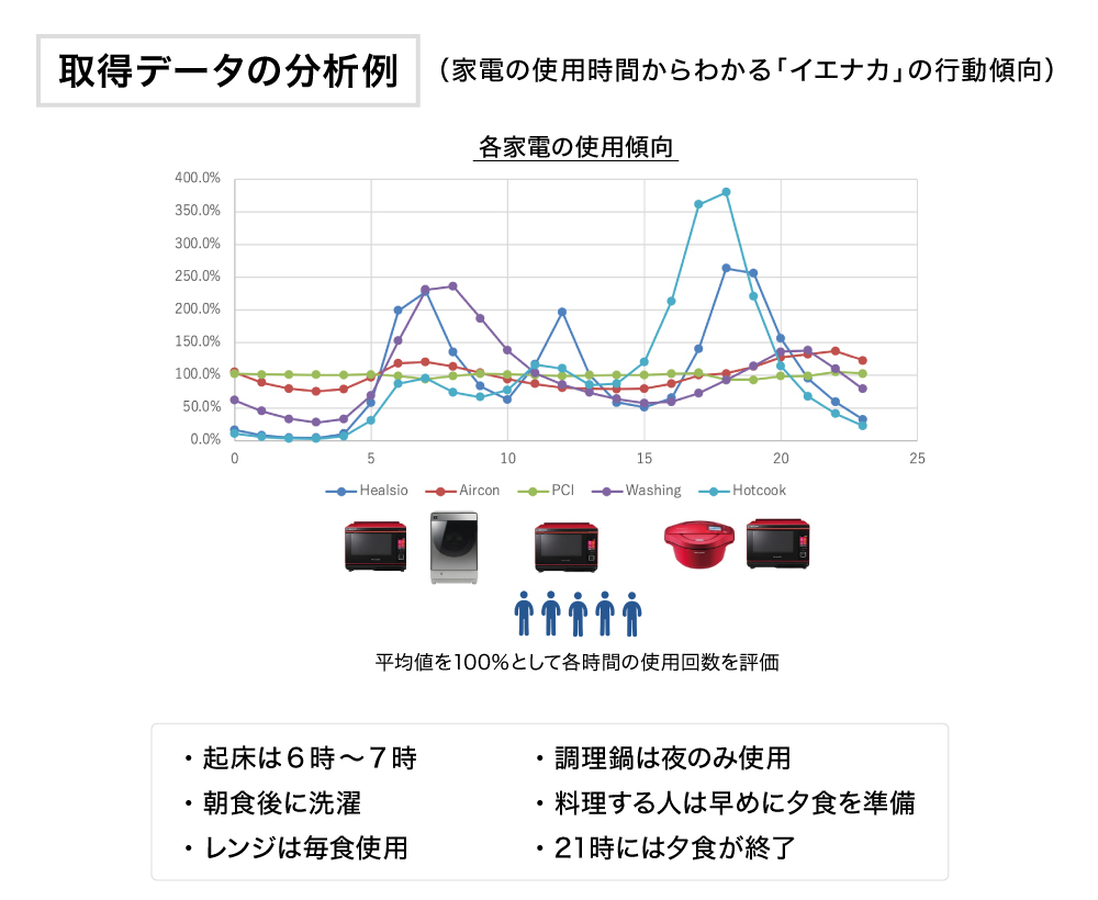 5つのAIoT家電がどの時間によく使われているかを比較したデータ。もちろん特定ユーザーのデータではなく、全国から集まったデータを統計化した上で分析している。