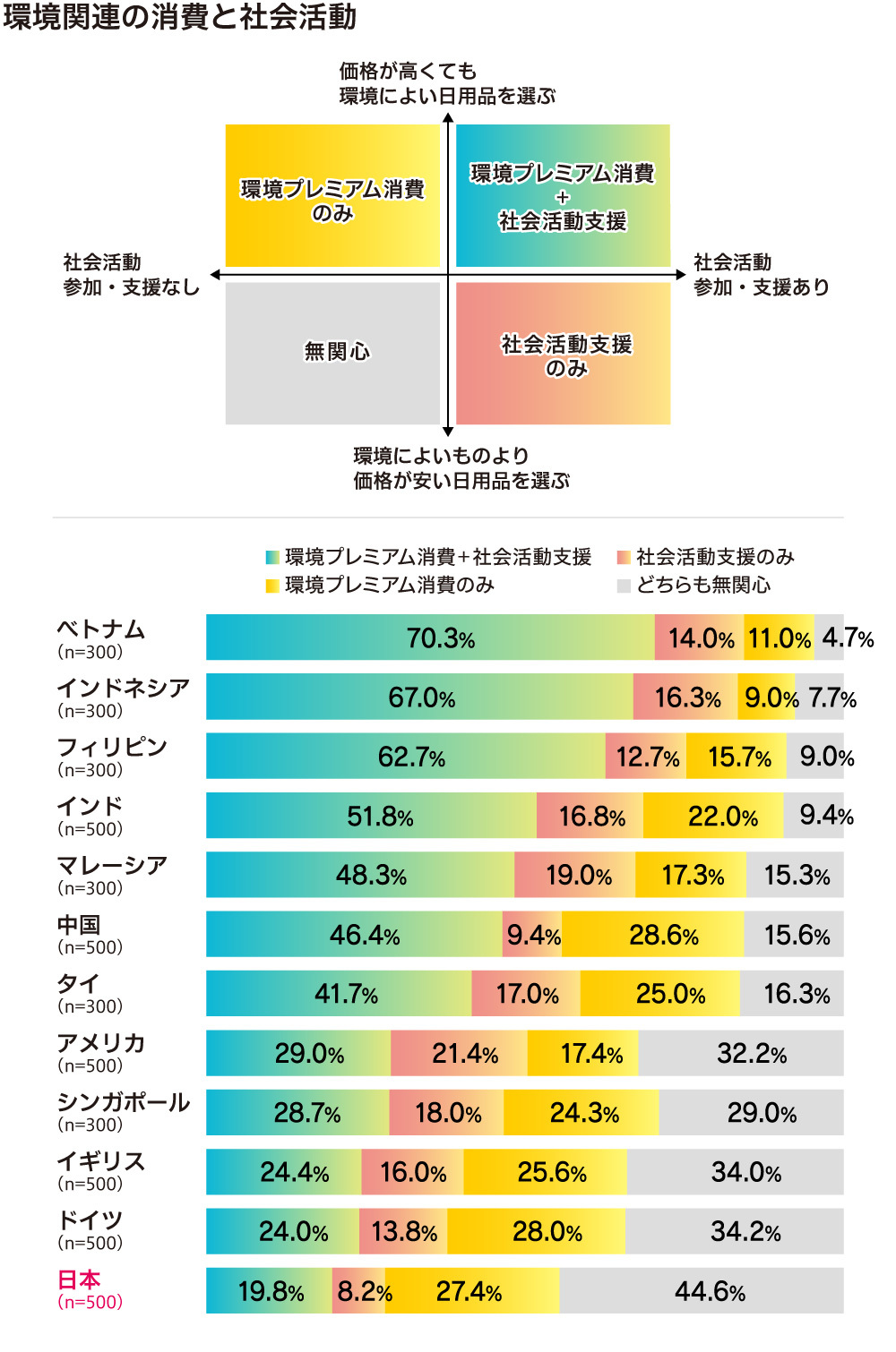 環境関連の消費と社会活動