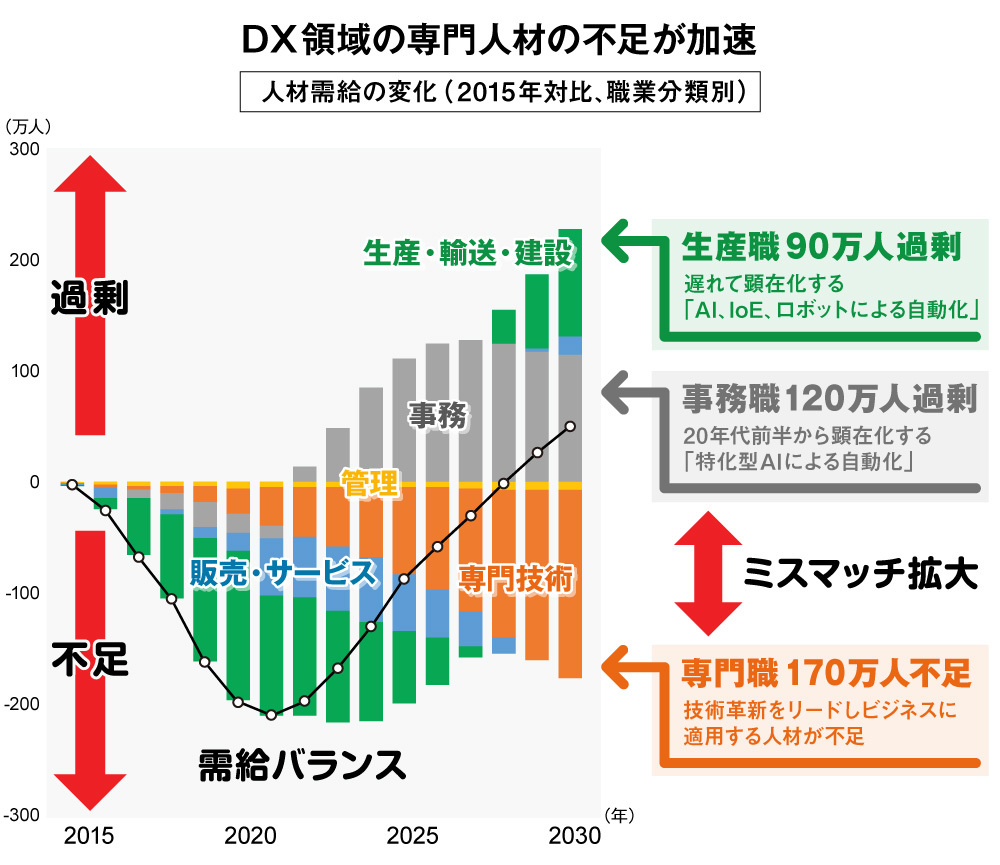 出典：三菱総合研究所 DX成功のカギはデジタル人材の育成