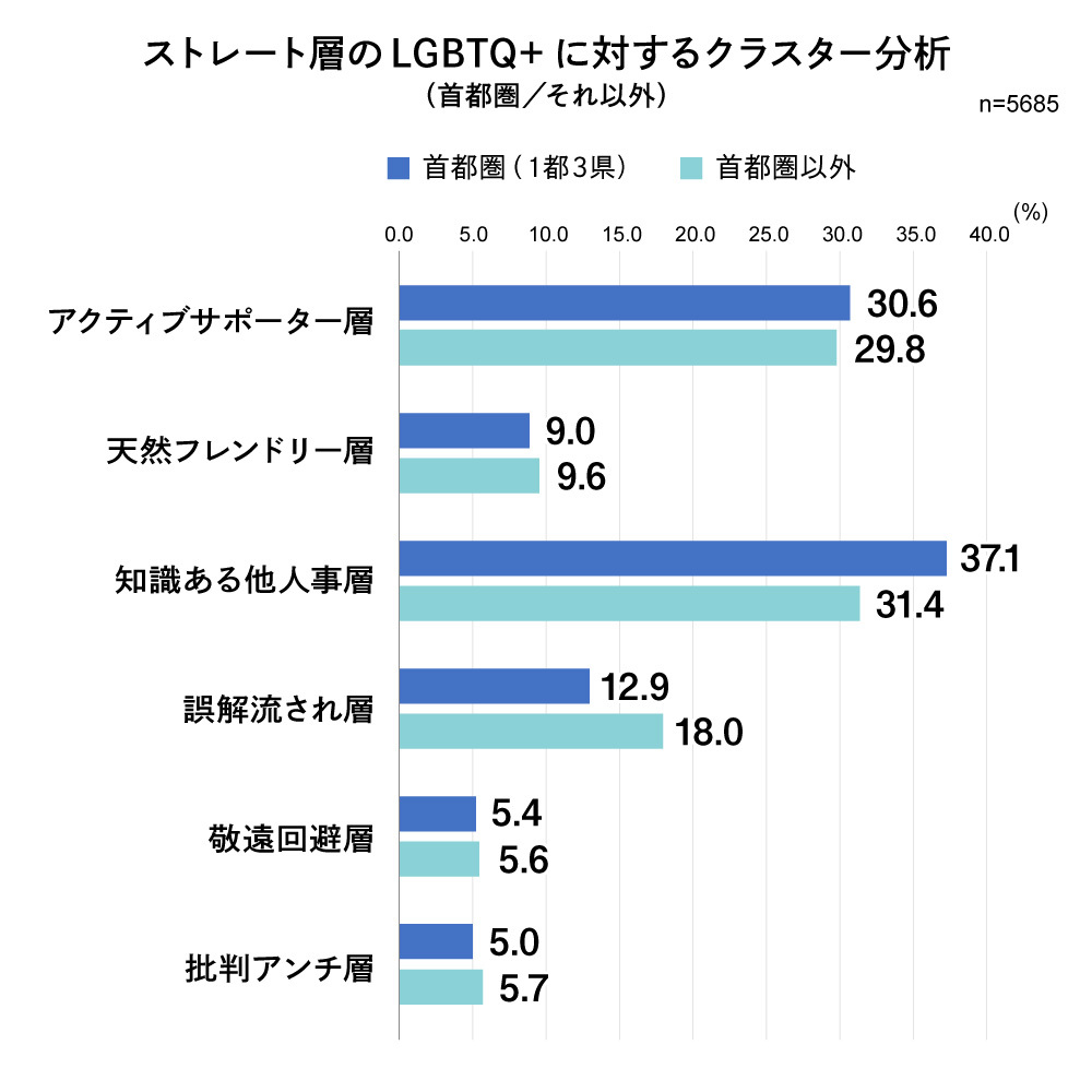 LGBTQ+調査 2020