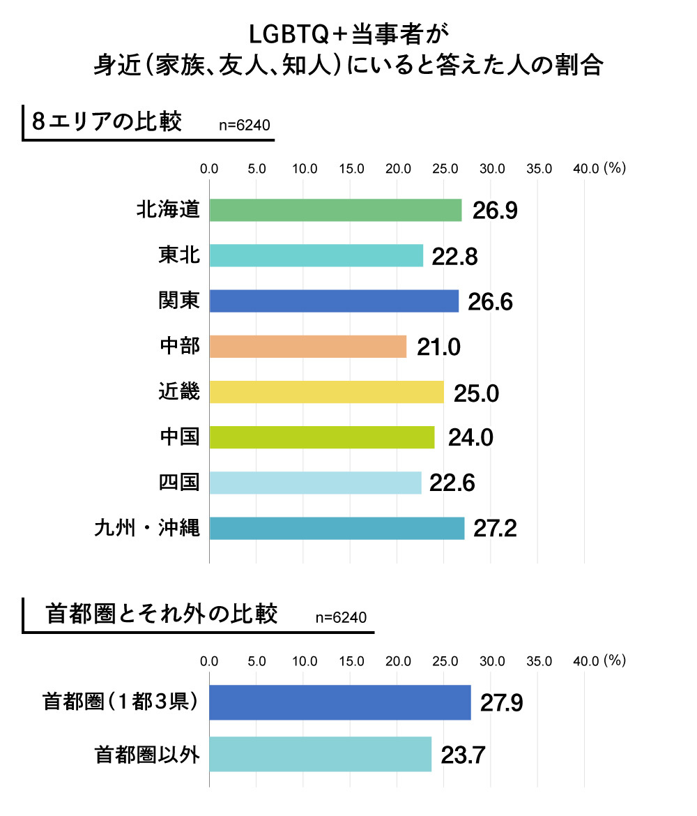 LGBTQ+調査 2020