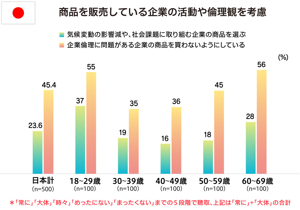 商品を販売している会社の活動や倫理観を考慮