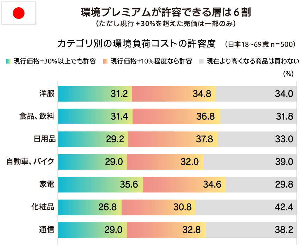 環境プレミアムが許容できる層は6割