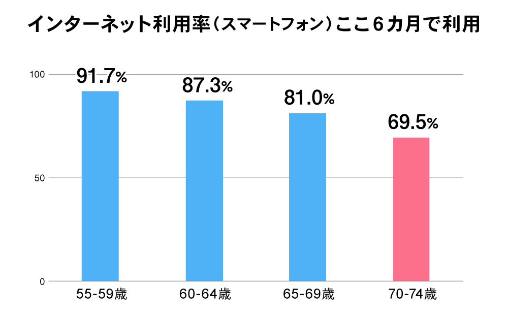 インターネット利用率