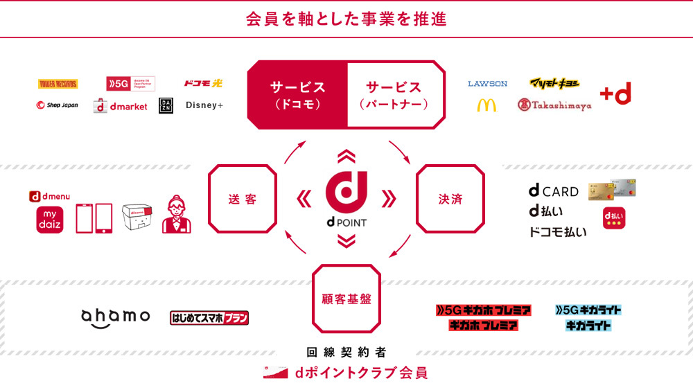 dポイントクラブ会員を軸とした事業を推進