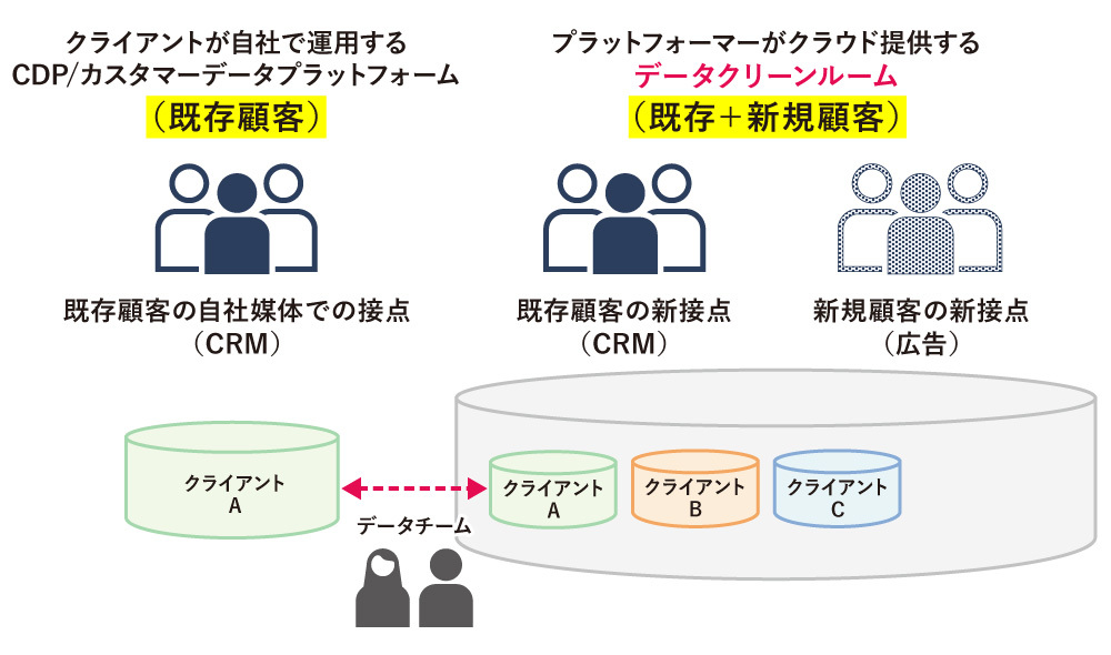 図:CDPとデータクリーンルームの両輪