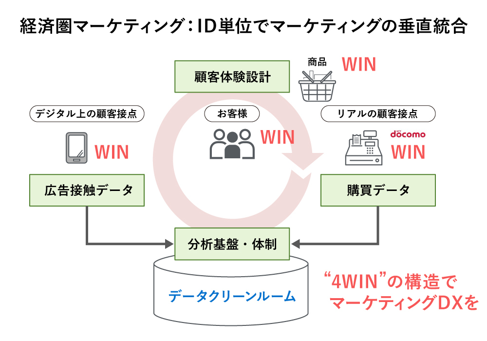経済圏マーケティング:ID単位でマーケティングの垂直統合