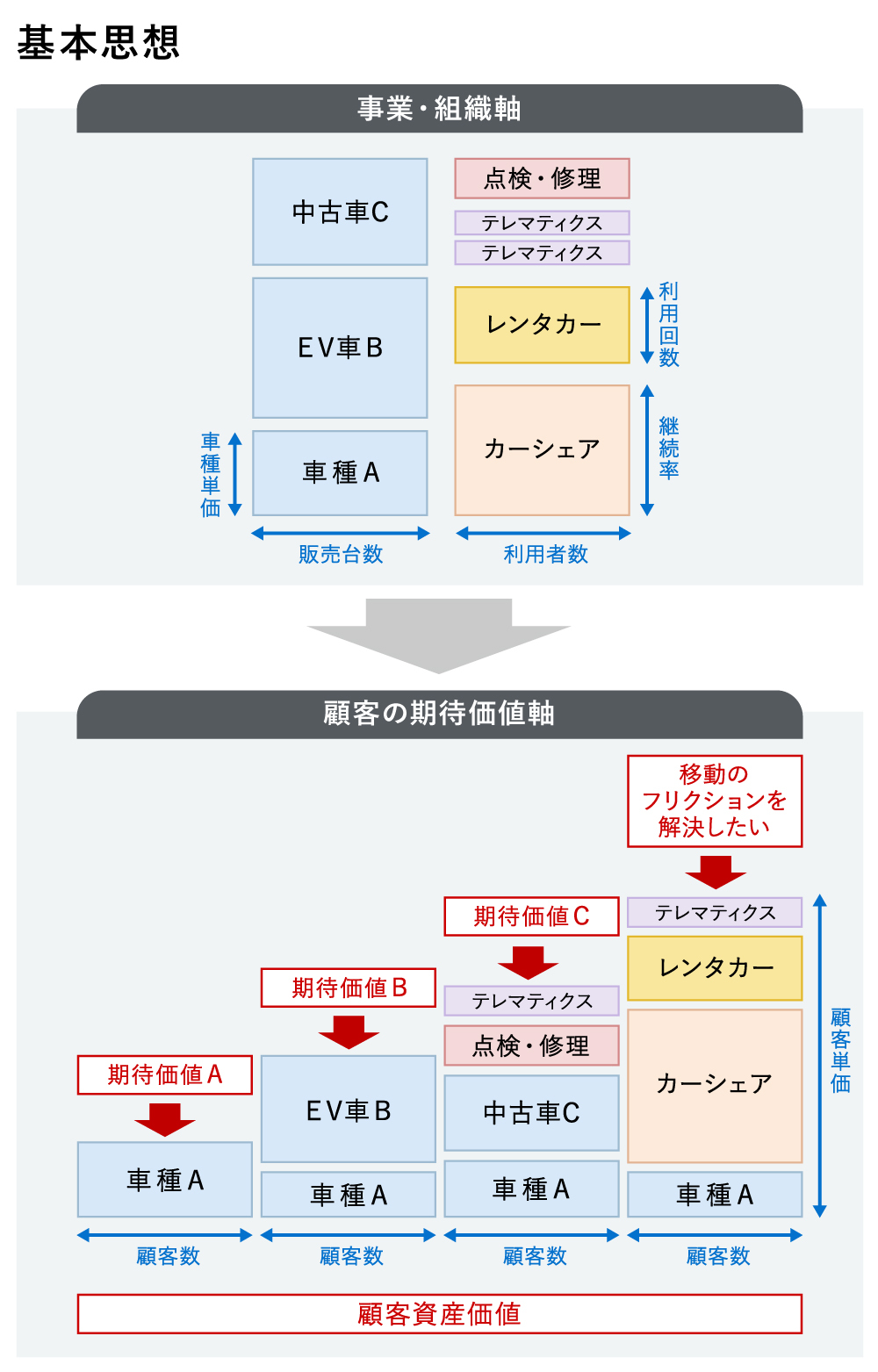 基本思想