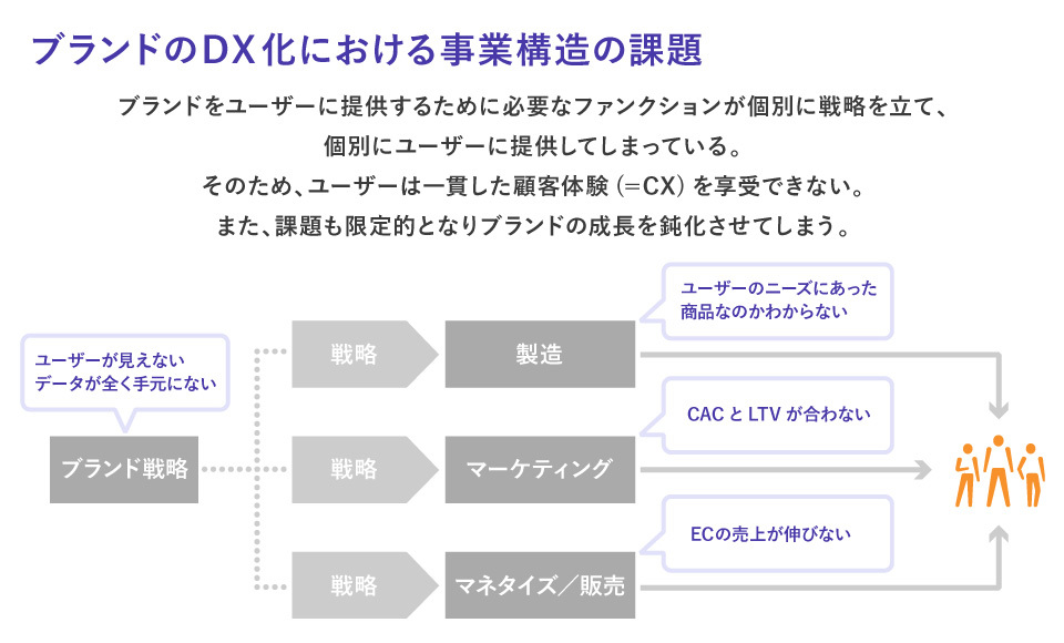 ブランドのDX化における企業構造の課題