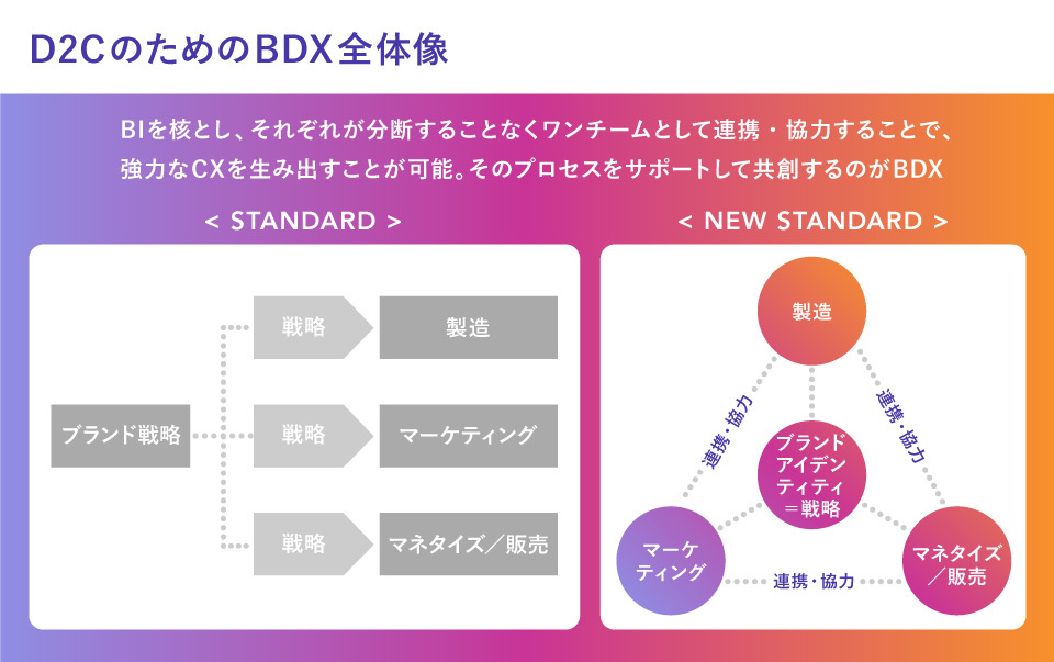 D2CのためのBDX