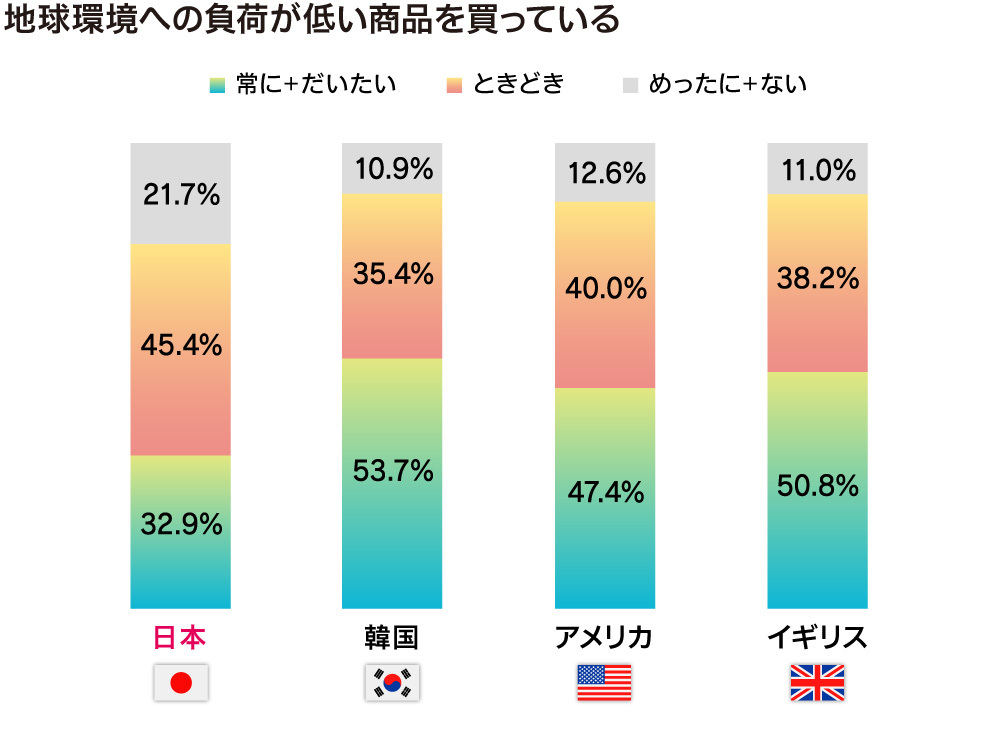 環境負荷の低い製品