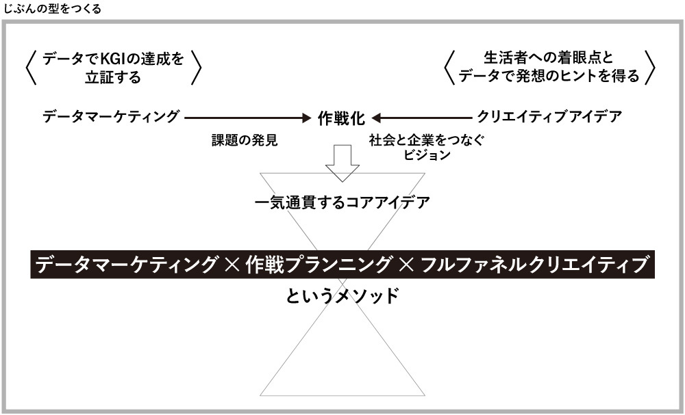 じぶんの型