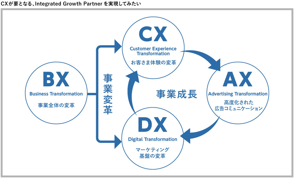 IGP（Integrated Growth Partner）