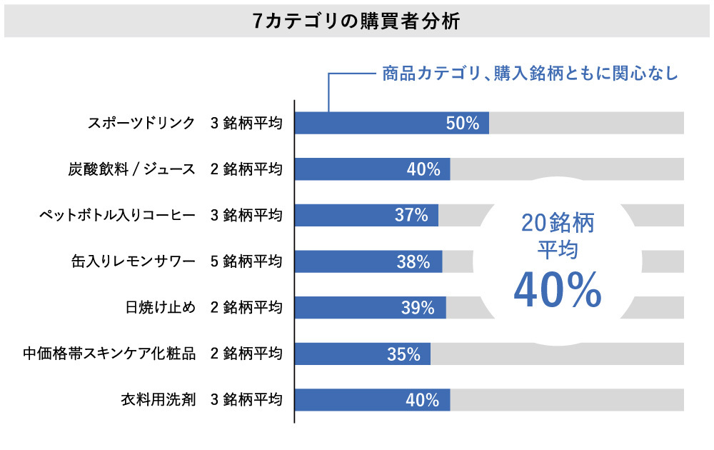 ７カテゴリの購買者分析