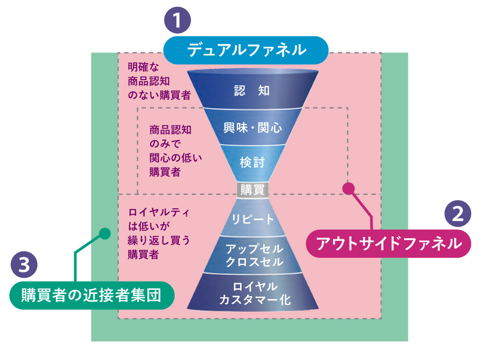 アウトサイドファネルの図