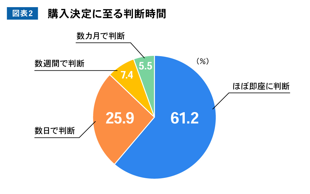 購入決定に至る判断時間