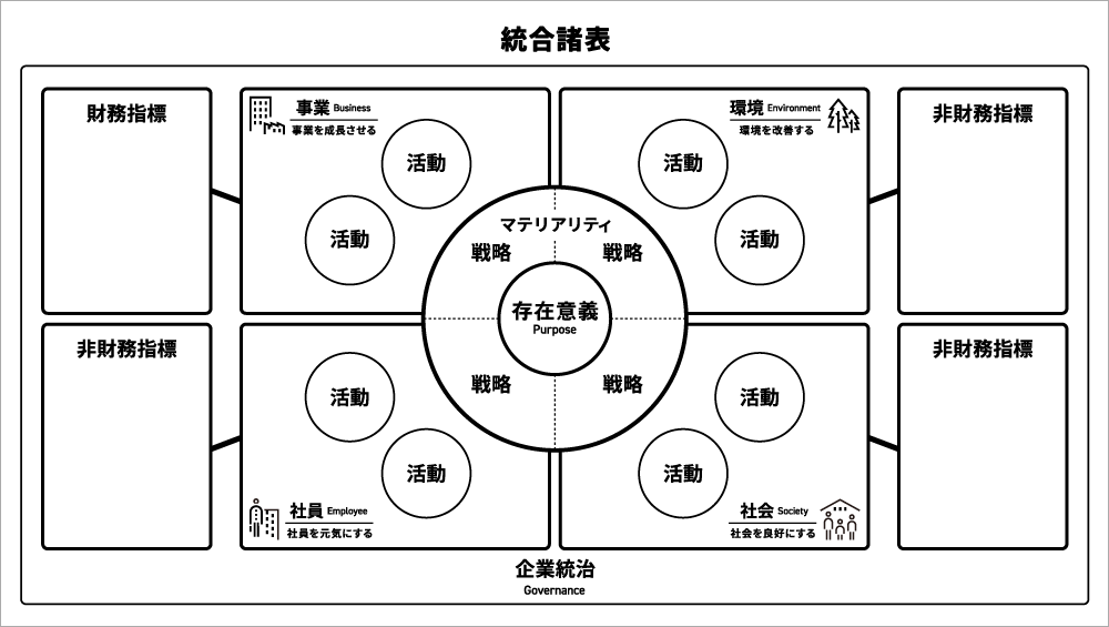 統合諸表