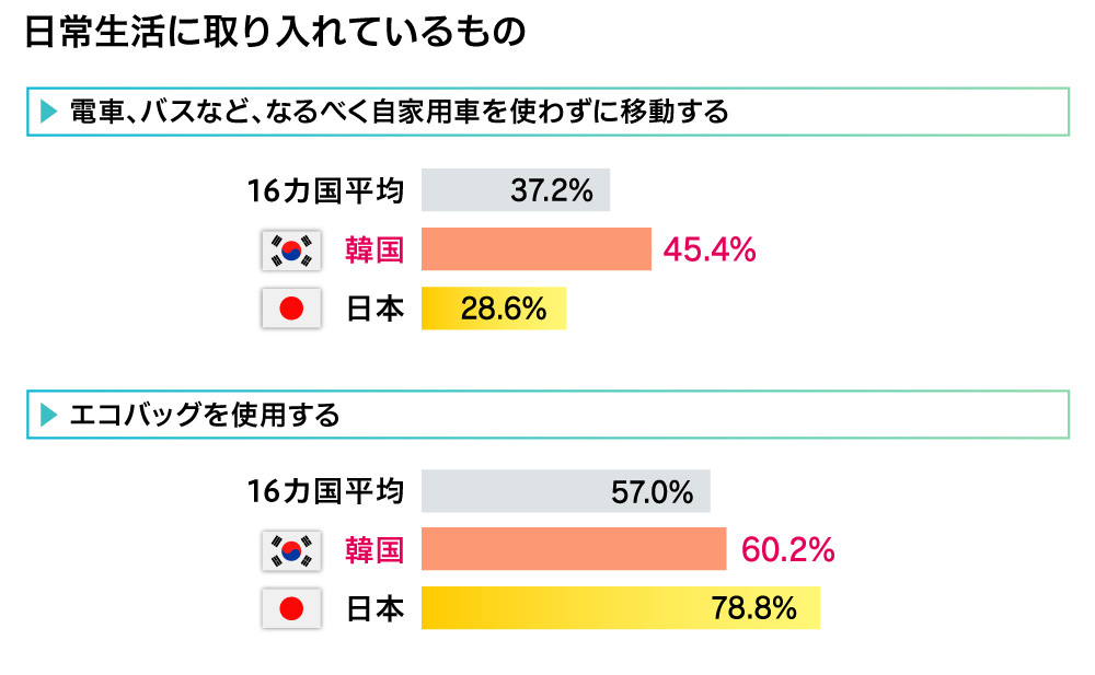 日常生活に取り入れているもの