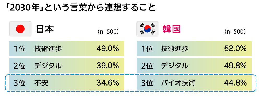 2030という言葉から連想すること