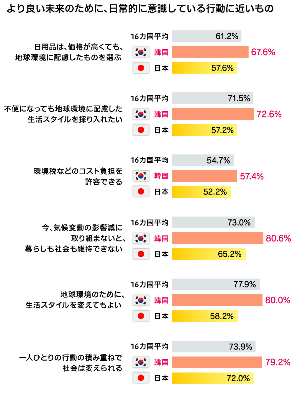 よりよい未来のために、日常的に意識している行動に近いもの