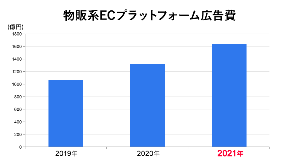 物販系ECプラットフォーム広告費