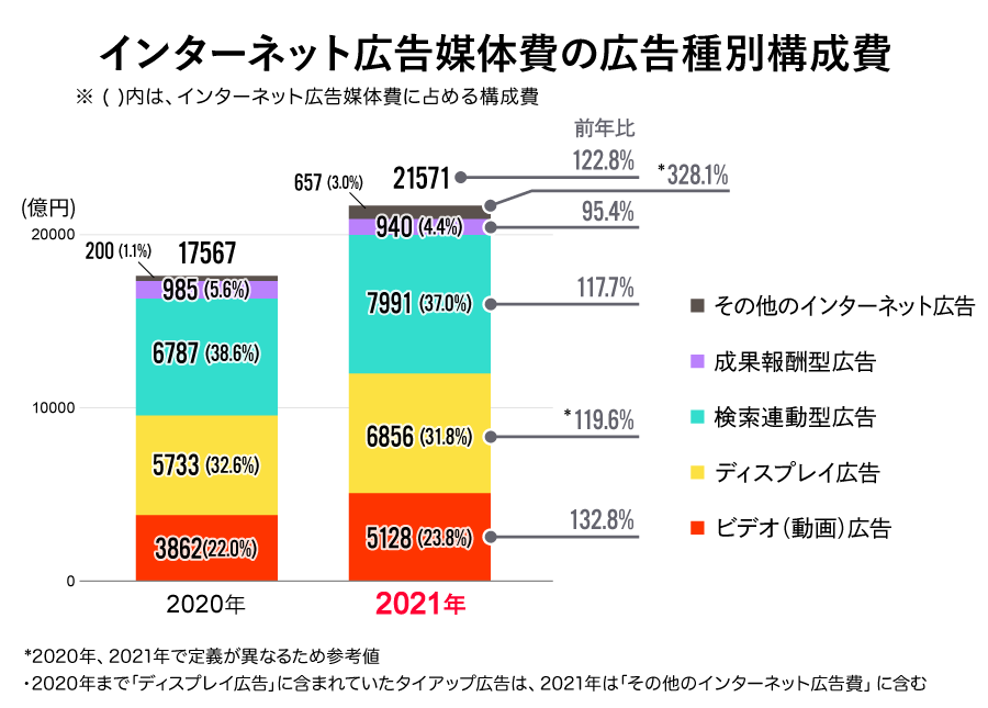 インターネット広告媒体費の広告種別構成比