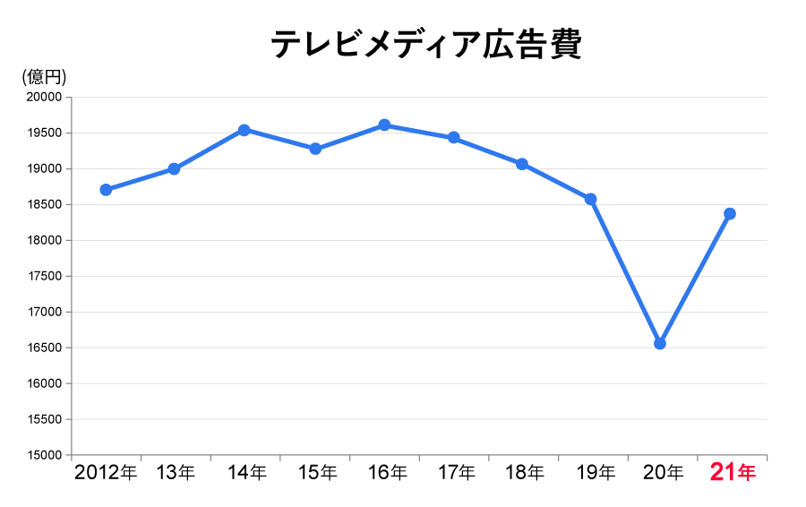 テレビメディア広告費