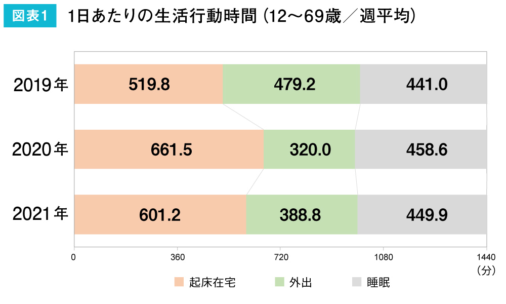 情報メディア白書2022_図版01