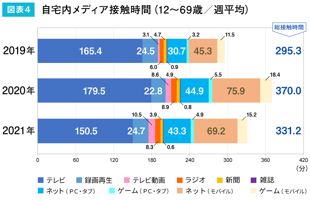 情報メディア白書2022_図版04