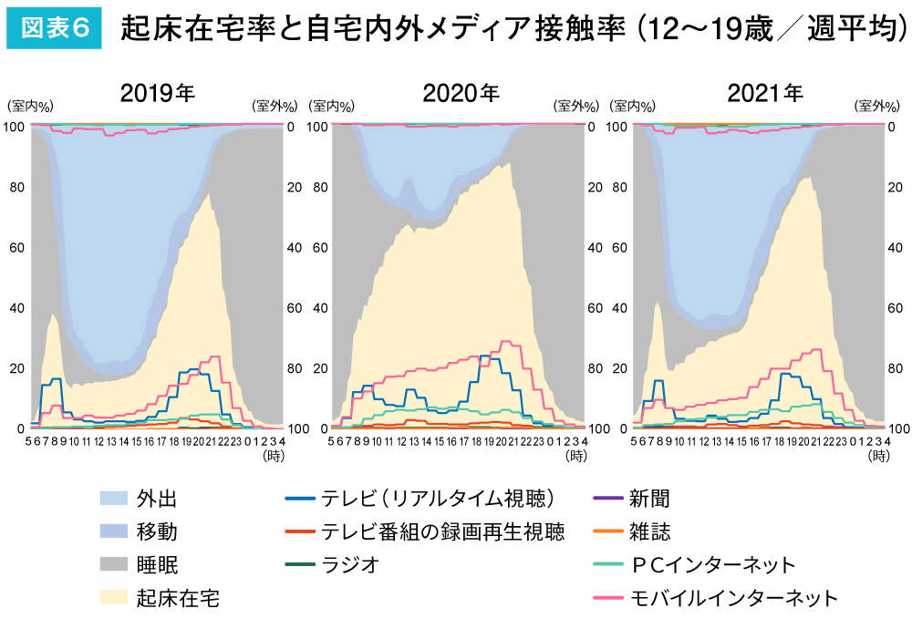 情報メディア白書2022_図版06