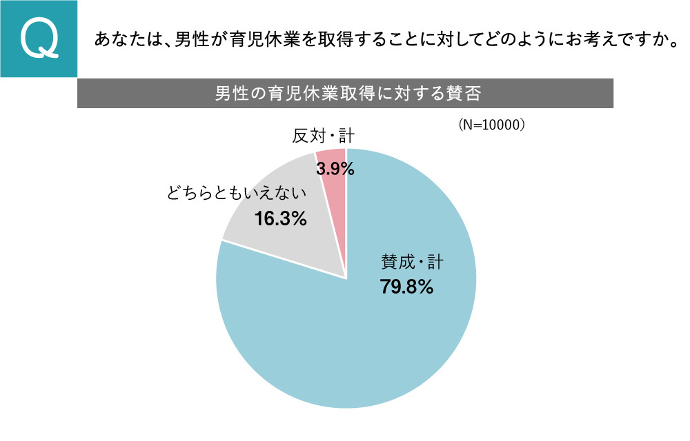 男性の育児休業取得に対する賛否