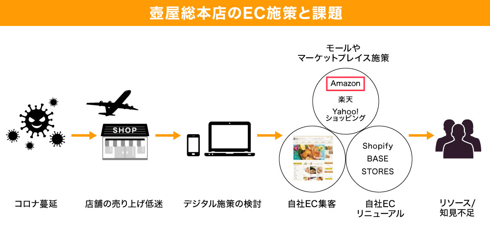 実践！ECマーケティング