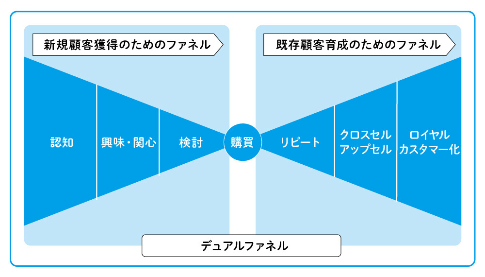 デュアルファネル