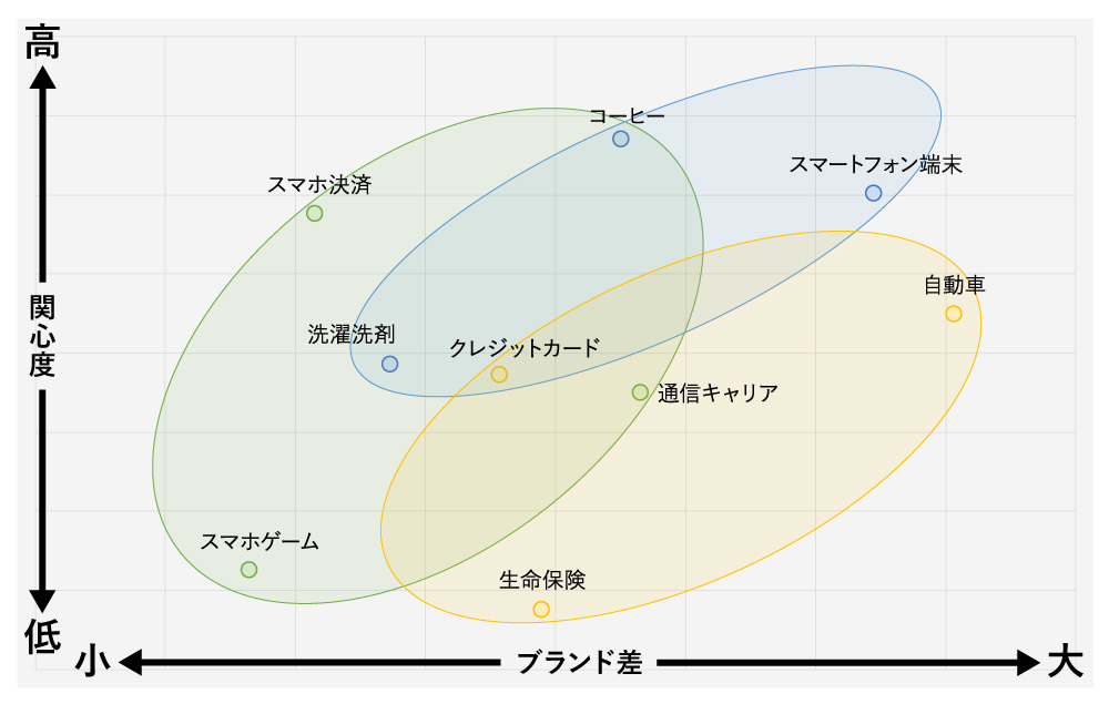 習性ごとでグルーピング