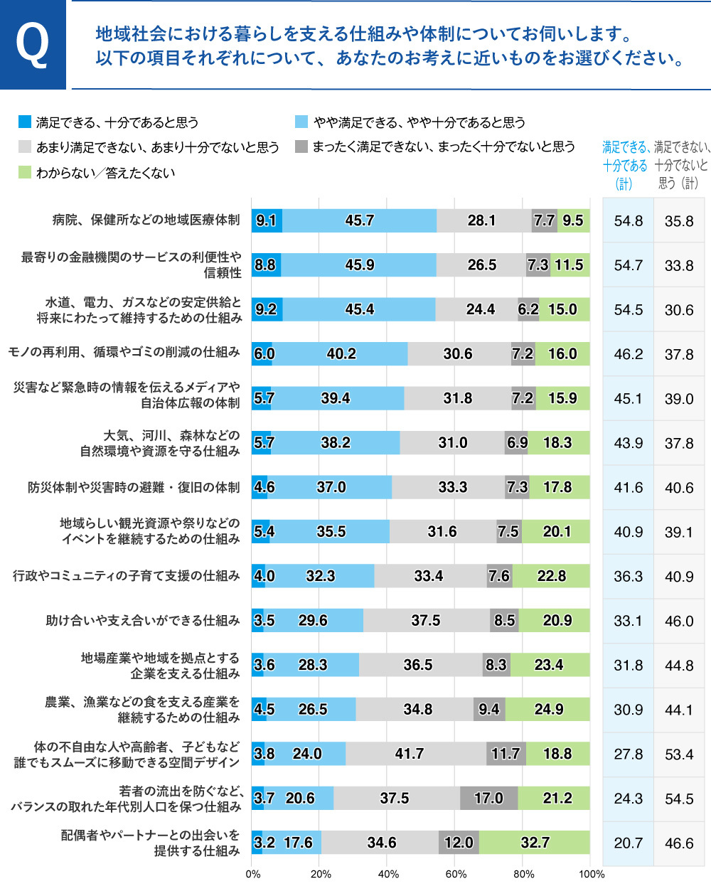 地域社会の暮らしを支える仕組みや体制に満足していること