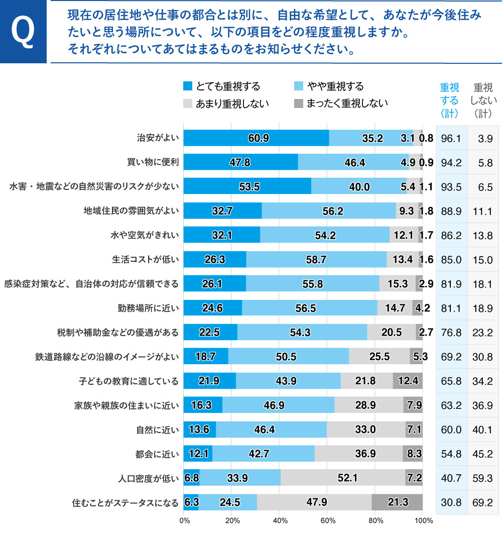 今後住みたいと思うエリアの重視点