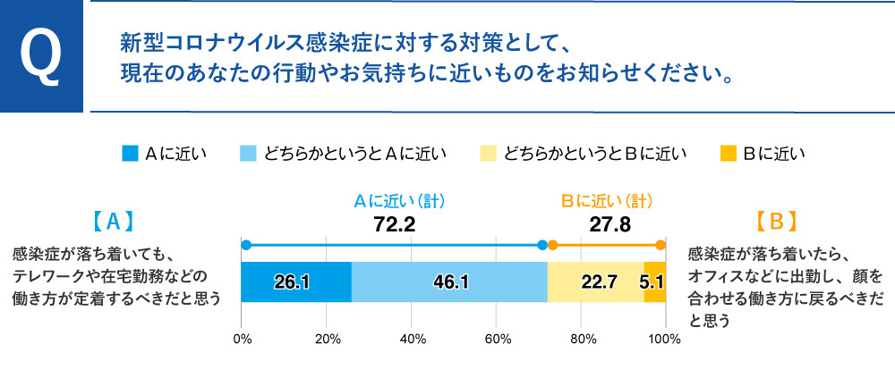 テレワークや在宅勤務などの働き方が定着するべき