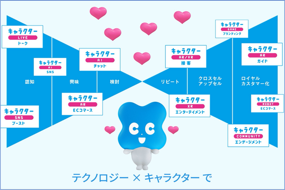 認知からロイヤルカスタマー化まで、デュアルファネルの中にはさまざまな顧客接点（コンタクトポイント）がある。そこでのCXを効率化し、統一感を持たせ、CX自体の質も高めるのが「キャラクター×CX」施策だ。